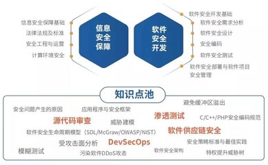 國家注冊信息安全專業人員（CISD）視角下的網絡與信息安全軟件開發
